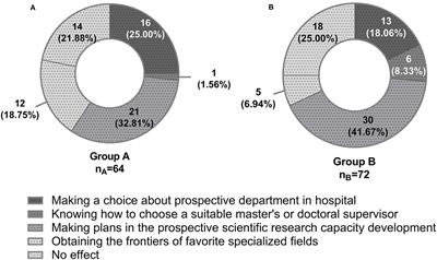 The Impact of Undergraduate Tutor System in Chinese 8-Year Medical Students in Scientific Research